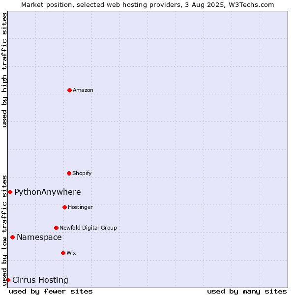 Market position of Namespace vs. PythonAnywhere vs. Cirrus Hosting