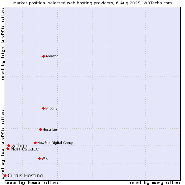 Market position of webgo vs. Namespace vs. Cirrus Hosting