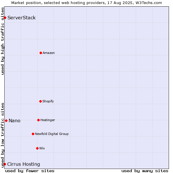 Market position of Nano vs. ServerStack vs. Cirrus Hosting