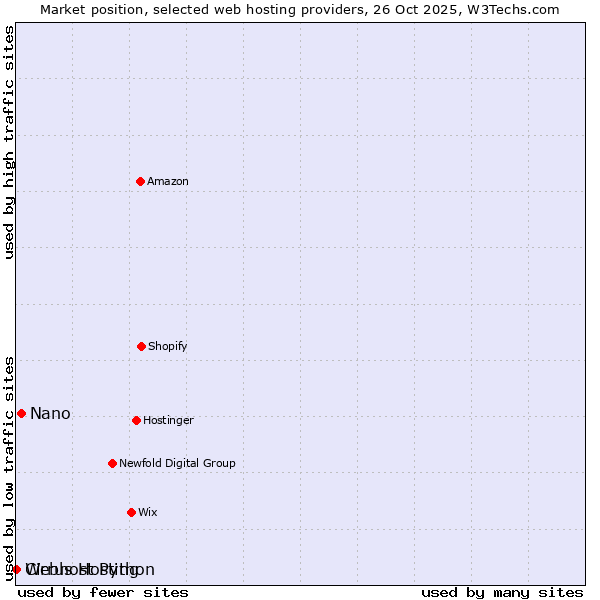 Market position of Nano vs. Webhost Python vs. Cirrus Hosting