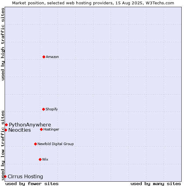 Market position of PythonAnywhere vs. Neocities vs. Cirrus Hosting