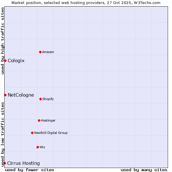 Market position of NetCologne vs. Cologix vs. Cirrus Hosting