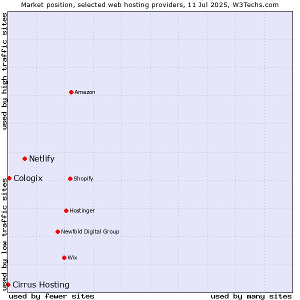 Market position of Netlify vs. Cologix vs. Cirrus Hosting