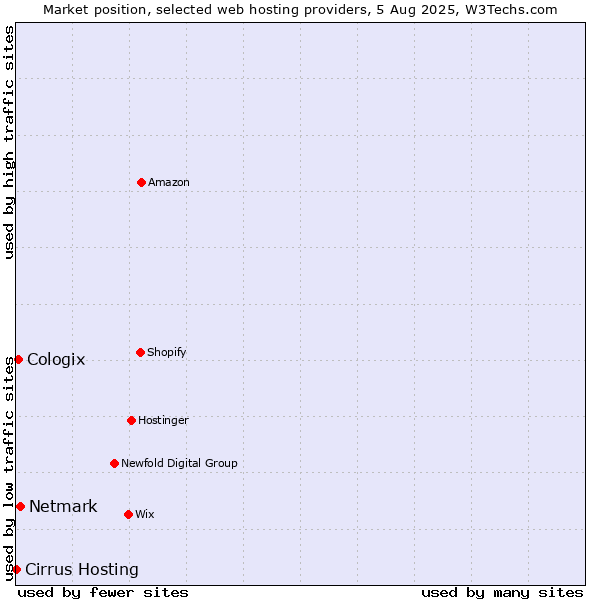 Market position of Netmark vs. Cologix vs. Cirrus Hosting