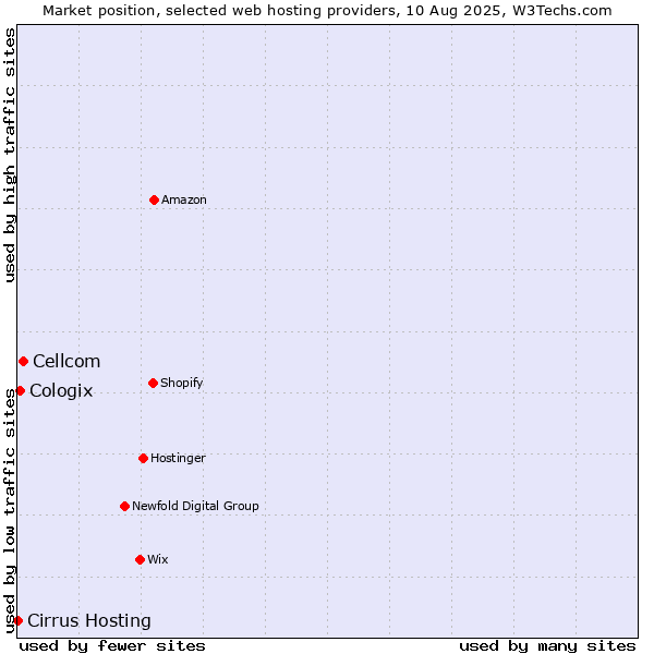 Market position of Cellcom vs. Cologix vs. Cirrus Hosting