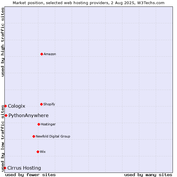 Market position of PythonAnywhere vs. Cologix vs. Cirrus Hosting