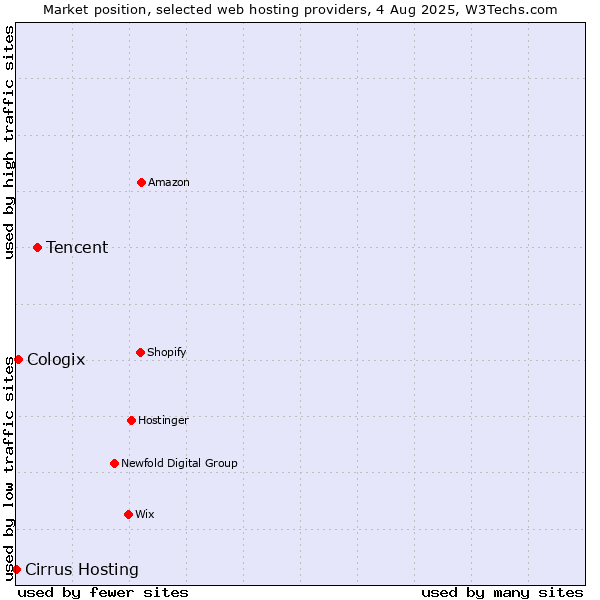 Market position of Tencent vs. Cologix vs. Cirrus Hosting