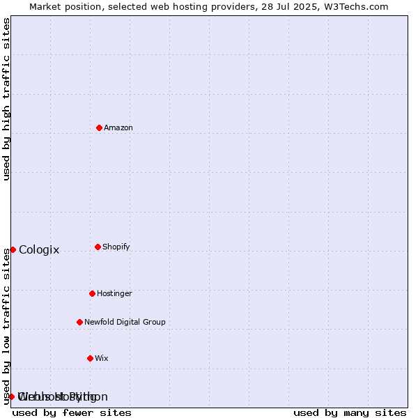 Market position of Cologix vs. Webhost Python vs. Cirrus Hosting