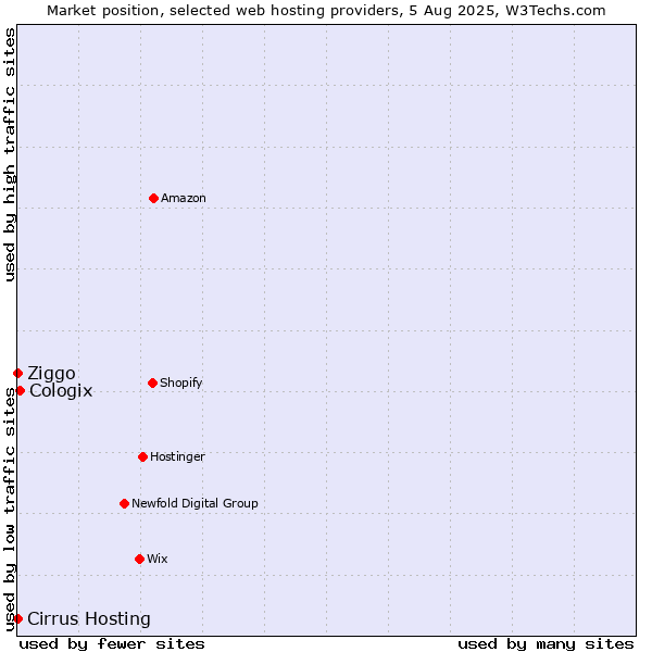 Market position of Cologix vs. Ziggo vs. Cirrus Hosting