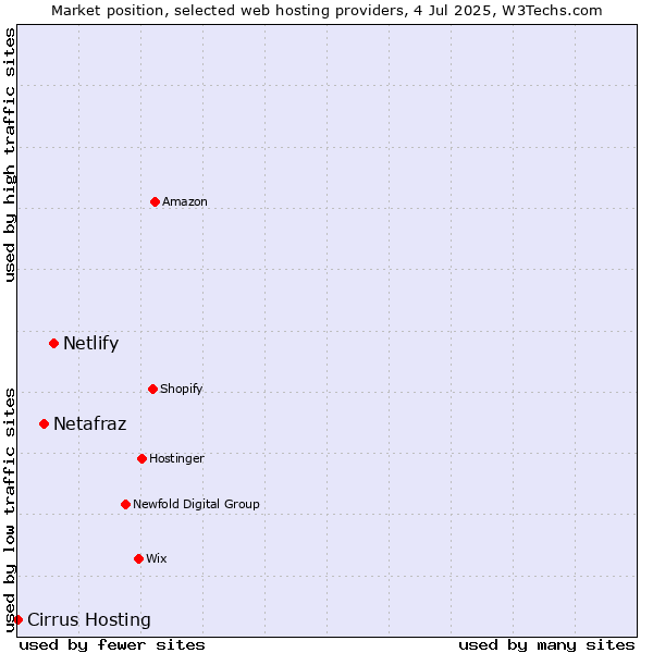 Market position of Netlify vs. Netafraz vs. Cirrus Hosting
