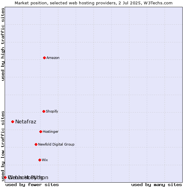 Market position of Netafraz vs. Webhost Python vs. Cirrus Hosting