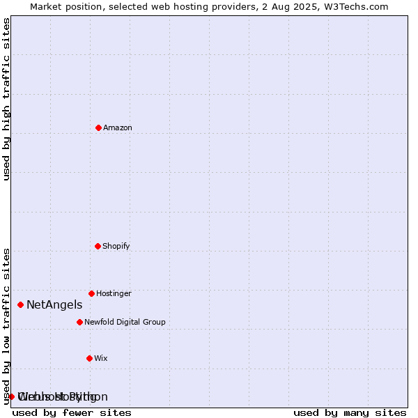 Market position of NetAngels vs. Webhost Python vs. Cirrus Hosting