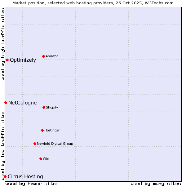 Market position of Optimizely vs. NetCologne vs. Cirrus Hosting