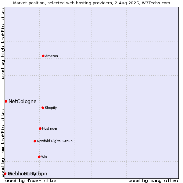 Market position of NetCologne vs. Webhost Python vs. Cirrus Hosting