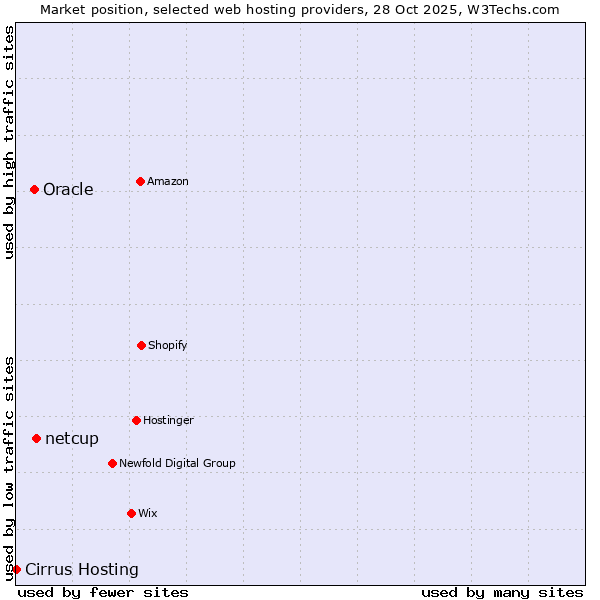 Market position of netcup vs. Oracle vs. Cirrus Hosting