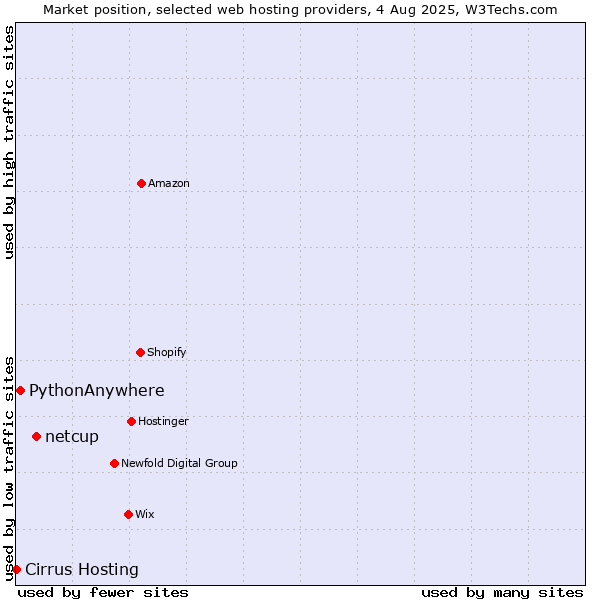 Market position of netcup vs. PythonAnywhere vs. Cirrus Hosting