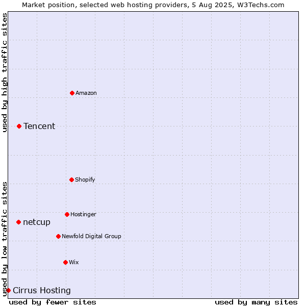 Market position of Tencent vs. netcup vs. Cirrus Hosting