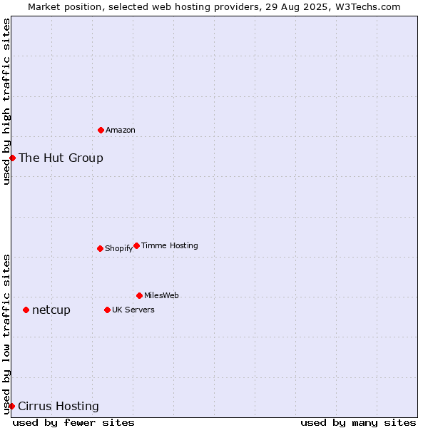 Market position of netcup vs. The Hut Group vs. Cirrus Hosting
