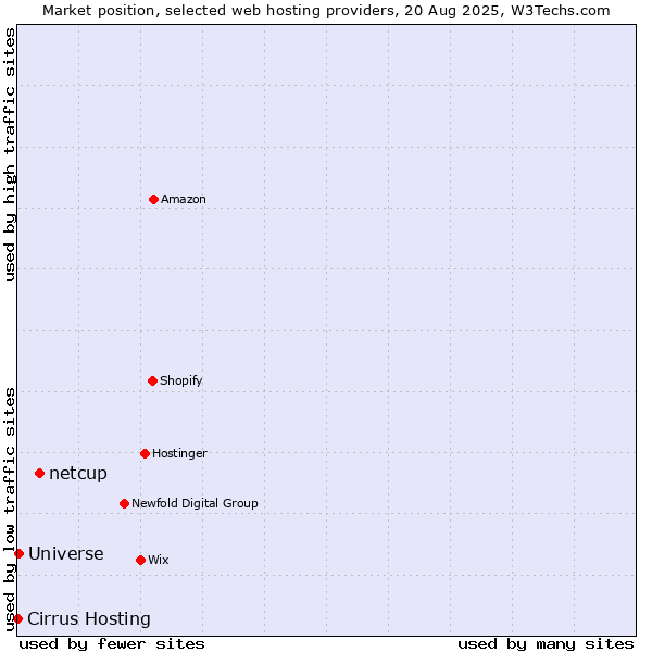 Market position of netcup vs. Universe vs. Cirrus Hosting