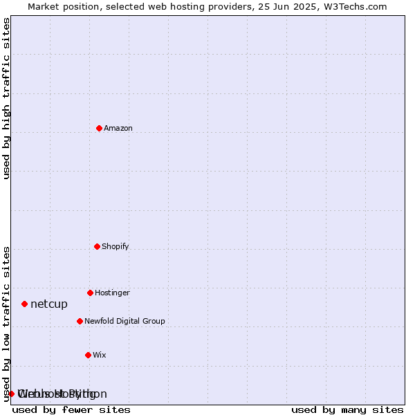 Market position of netcup vs. Webhost Python vs. Cirrus Hosting