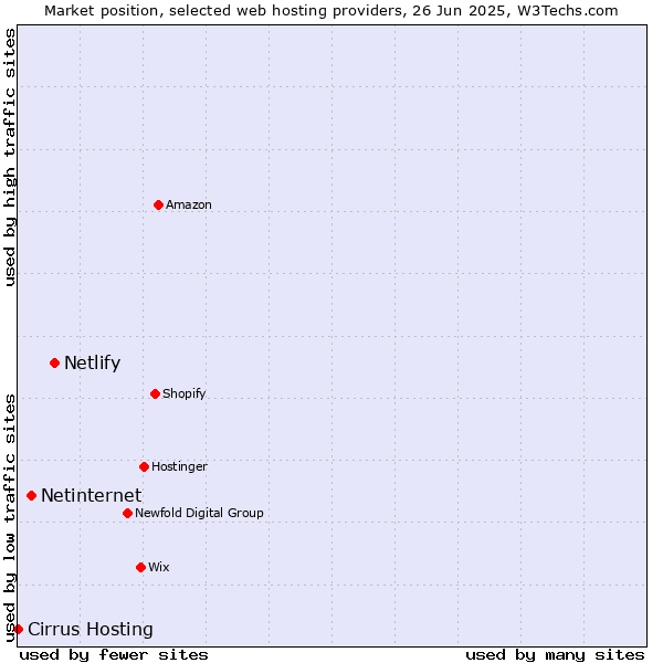 Market position of Netlify vs. Netinternet vs. Cirrus Hosting