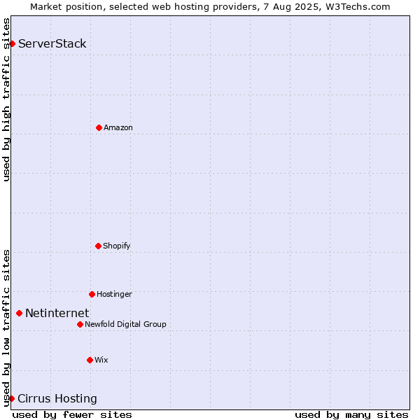 Market position of Netinternet vs. ServerStack vs. Cirrus Hosting