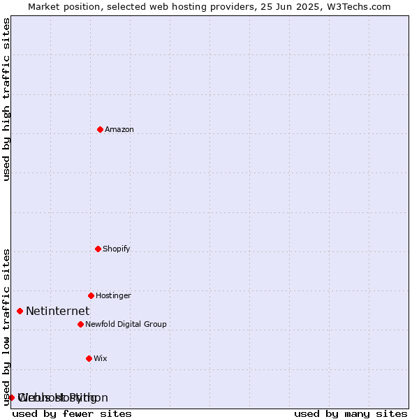 Market position of Netinternet vs. Webhost Python vs. Cirrus Hosting