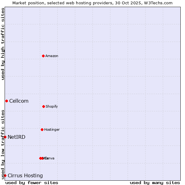 Market position of Cellcom vs. Cirrus Hosting vs. NetIRD