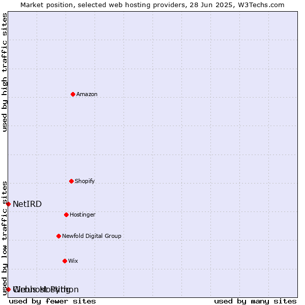 Market position of Webhost Python vs. Cirrus Hosting vs. NetIRD