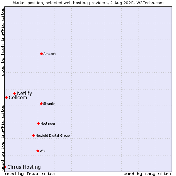 Market position of Netlify vs. Cellcom vs. Cirrus Hosting