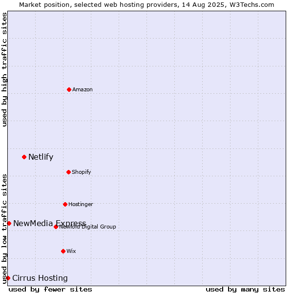 Market position of Netlify vs. NewMedia Express vs. Cirrus Hosting
