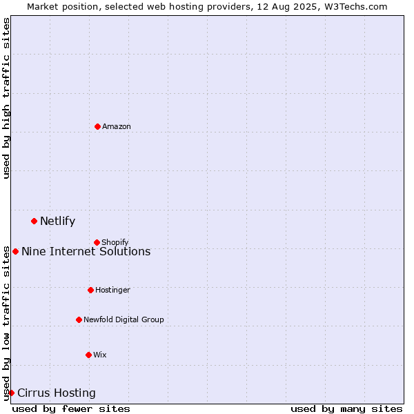 Market position of Netlify vs. Nine Internet Solutions vs. Cirrus Hosting