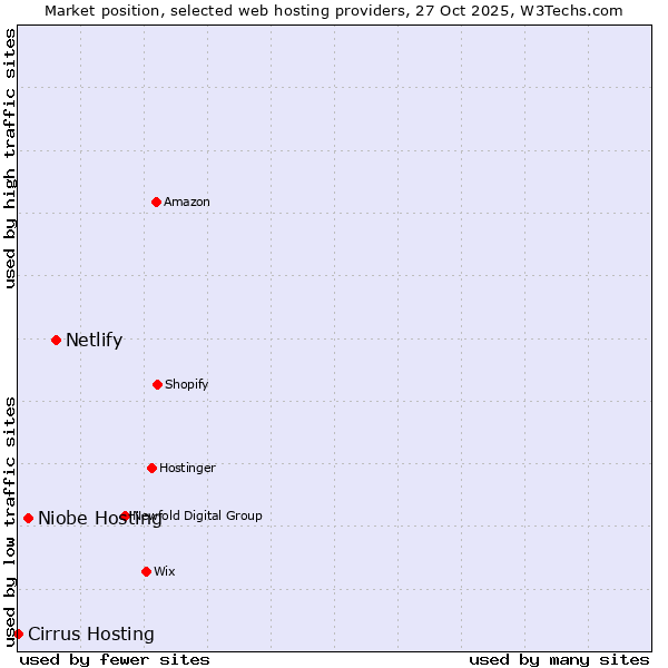 Market position of Netlify vs. Niobe Hosting vs. Cirrus Hosting