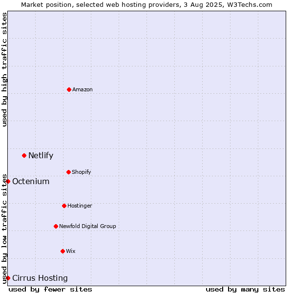 Market position of Netlify vs. Octenium vs. Cirrus Hosting