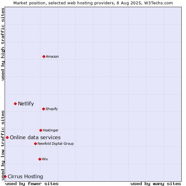 Market position of Netlify vs. Online data services vs. Cirrus Hosting