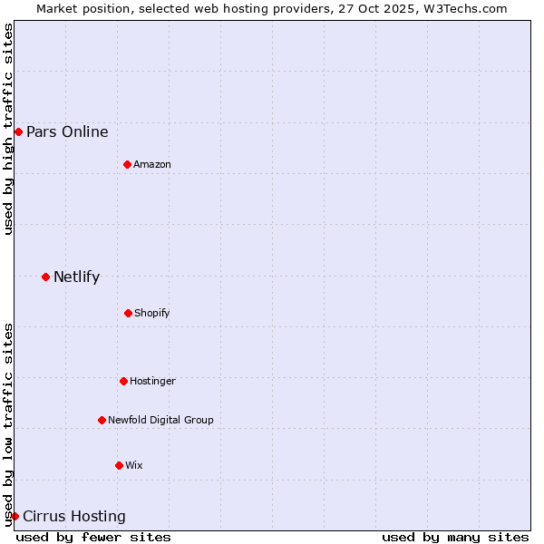 Market position of Netlify vs. Pars Online vs. Cirrus Hosting