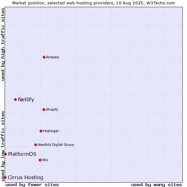 Market position of Netlify vs. PlatformOS vs. Cirrus Hosting