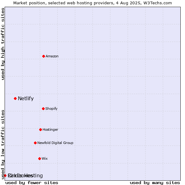Market position of Netlify vs. Raidboxes vs. Cirrus Hosting