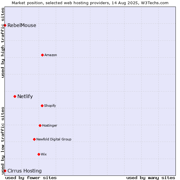 Market position of Netlify vs. RebelMouse vs. Cirrus Hosting