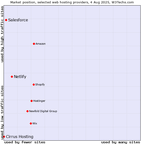 Market position of Netlify vs. Salesforce vs. Cirrus Hosting