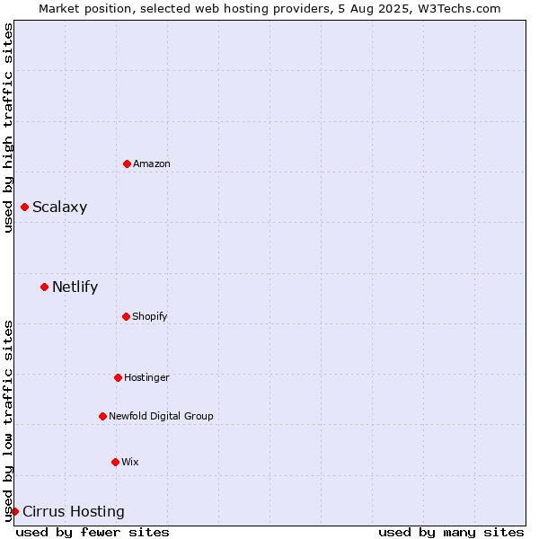 Market position of Netlify vs. Scalaxy vs. Cirrus Hosting