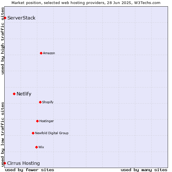 Market position of Netlify vs. ServerStack vs. Cirrus Hosting