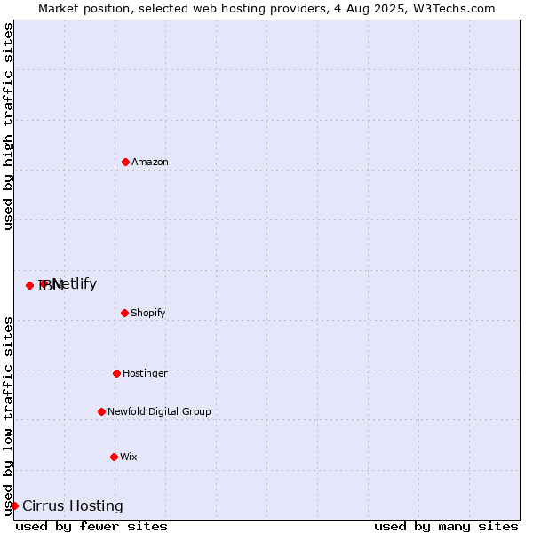 Market position of Netlify vs. IBM vs. Cirrus Hosting