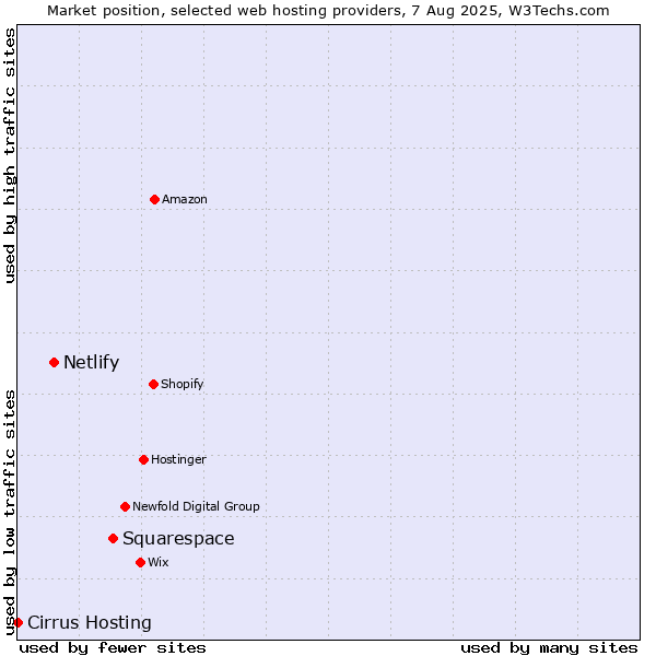 Market position of Squarespace vs. Netlify vs. Cirrus Hosting
