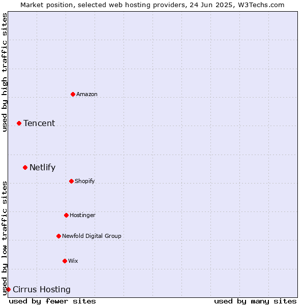 Market position of Netlify vs. Tencent vs. Cirrus Hosting