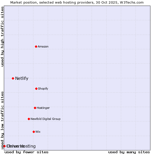 Market position of Netlify vs. Universe vs. Cirrus Hosting