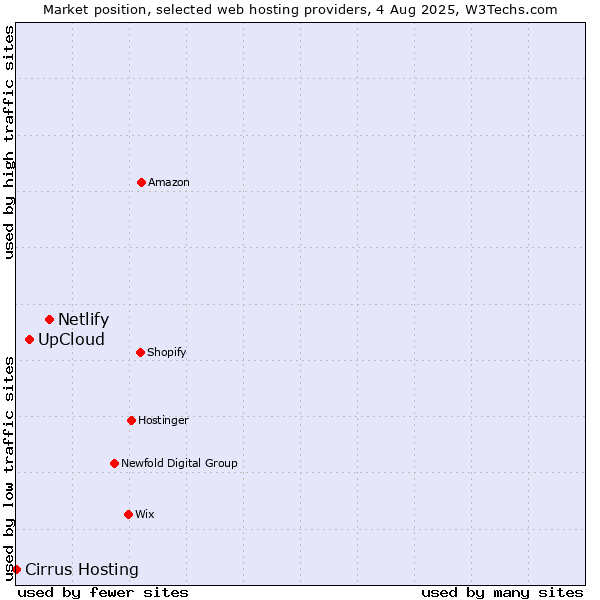Market position of Netlify vs. UpCloud vs. Cirrus Hosting