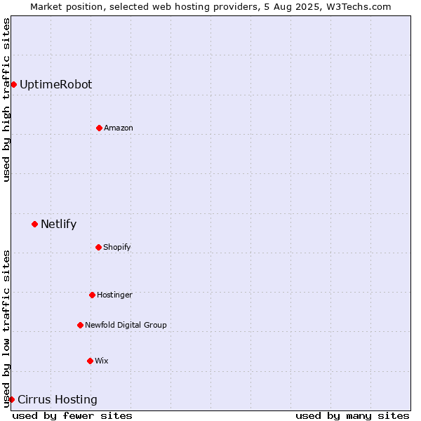Market position of Netlify vs. UptimeRobot vs. Cirrus Hosting