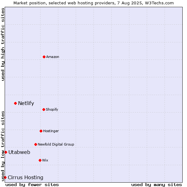 Market position of Netlify vs. Utabweb vs. Cirrus Hosting
