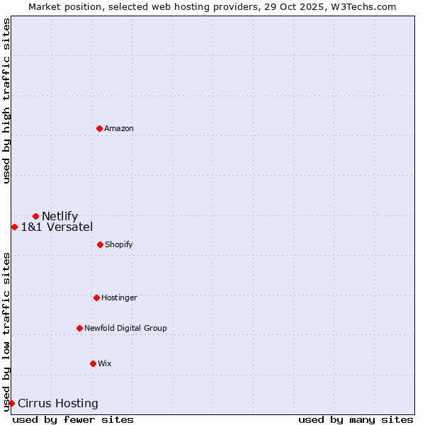 Market position of Netlify vs. 1&1 Versatel vs. Cirrus Hosting